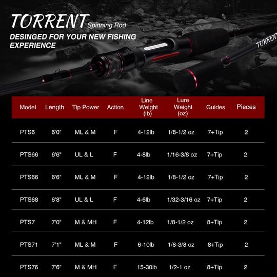 Torrent Spinning Rod Two Pieces with 2 Tips - IM7 Carbon Blank Freshwater 2 Pcs Sensitive Spinning Fishing Rod