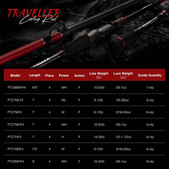 Traveler Casting Rod 4 Pcs Freshwater Baitcasting Fishing Rod